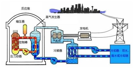 为什么我们看到的核电站堆芯照片都是一汪平静的蓝色池水,那烧开的水蒸汽在哪里,又是怎么被传递到涡轮机呢?